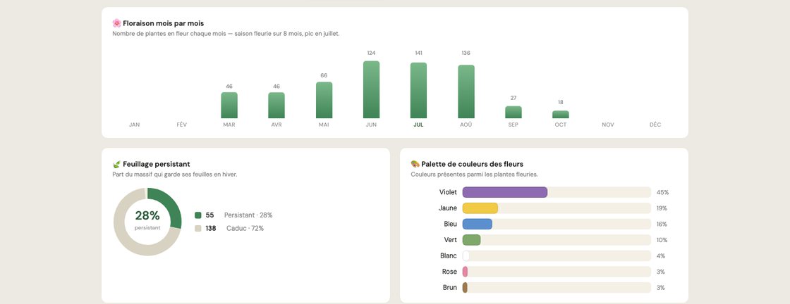 Analyse du massif : floraison et couleurs